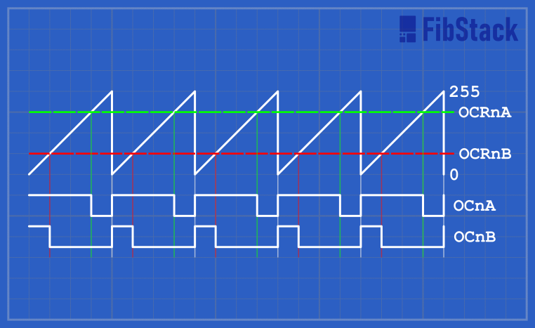 Fast PWM generation histogram