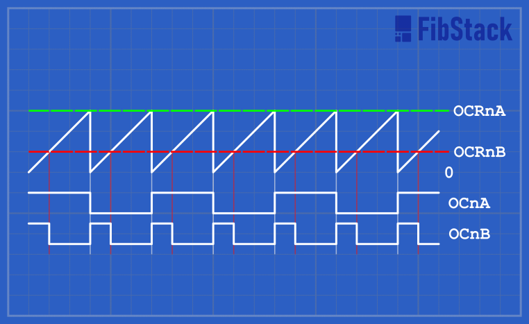 Fast PWM generation histogram with TOP defined in OCRnA