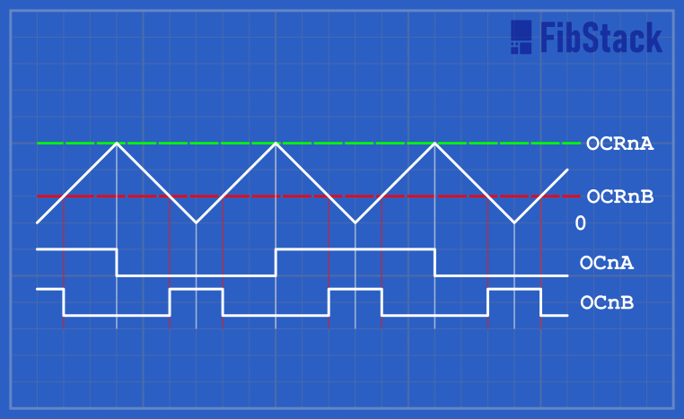 Phase Correct PWM generation histogram with TOP defined in OCRnA