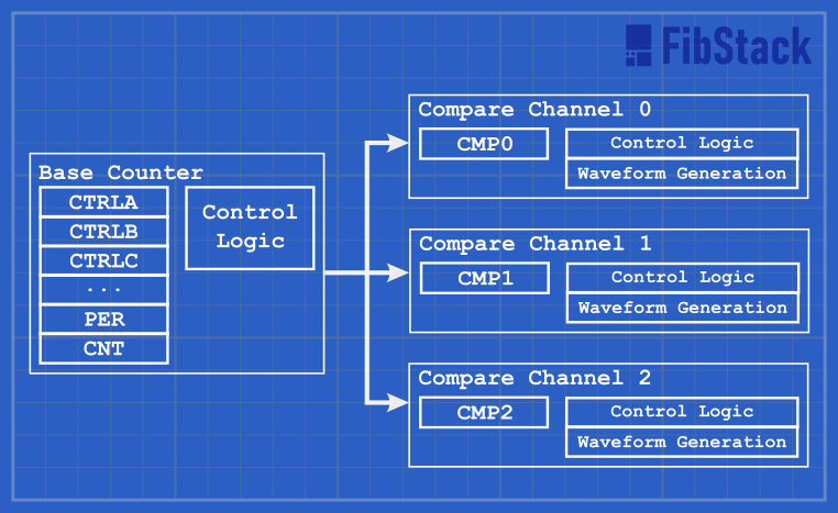 Timer/Counter Type A Structural Diagram
