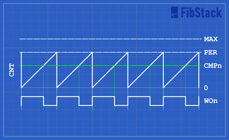 TCA Normal Mode Single-Slope operation