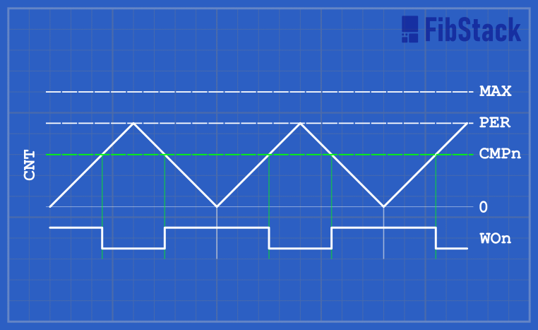 TCA Normal Mode Dual-Slope operation