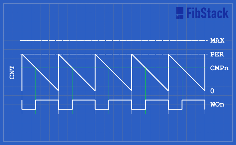 TCA Split Mode 8-bit PWM operation