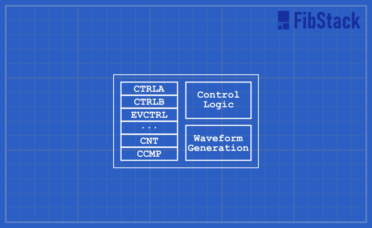 Timer/Counter Type B Structural Diagram