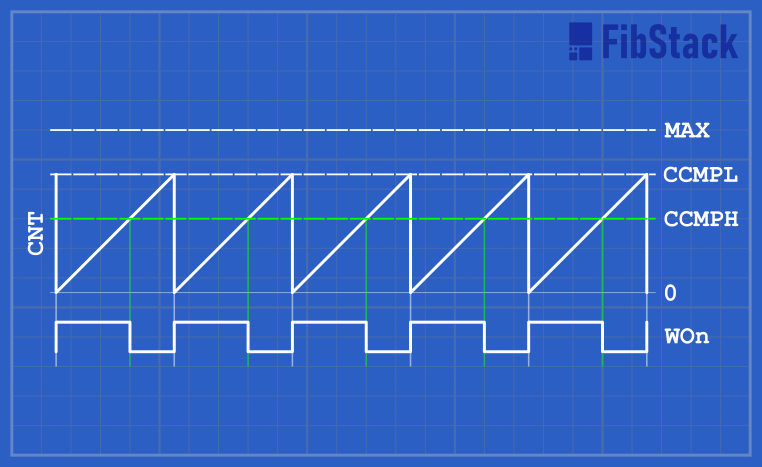 TCB 8-bit PWM operation