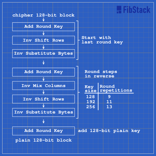 AES Inverse Cipher() Algorithm.