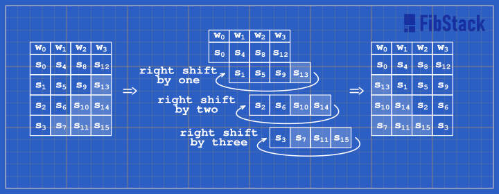 Inverse Shift Rows Operation.
