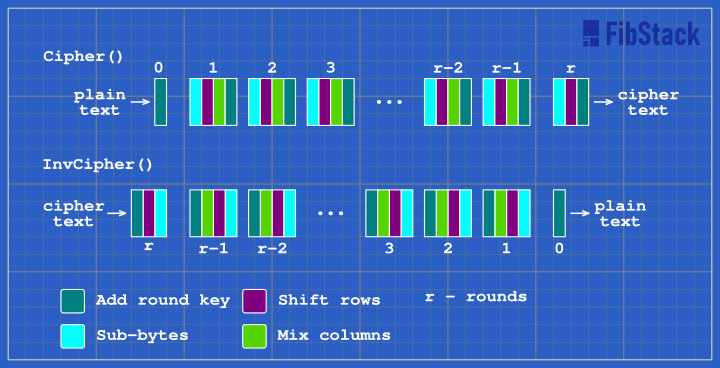 Rounds for Cipher() and InvCipher().