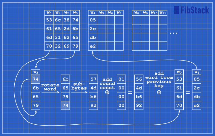 Deriving first word of the next generated key.