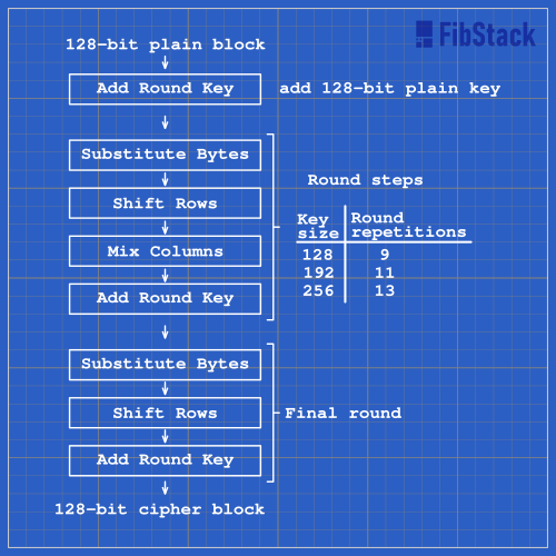 AES Cipher Algorithm.