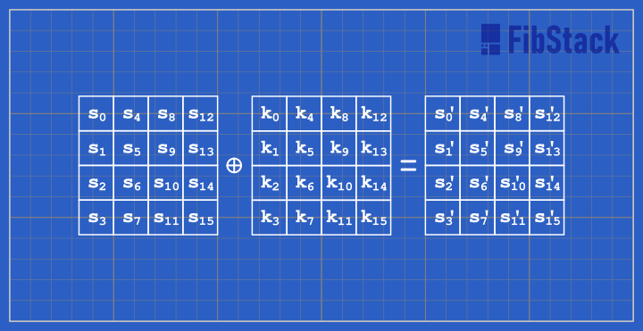 Add Round Key Operation
