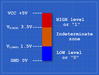 Signal states voltage level
