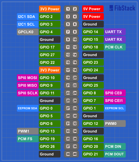 Raspberry Pi GPIO 40-pins header pinout