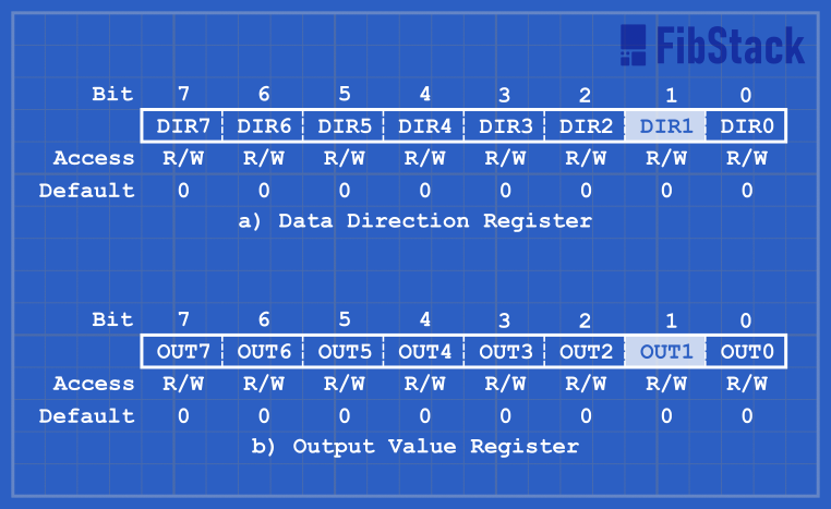 Data Direction and Output Value Registers