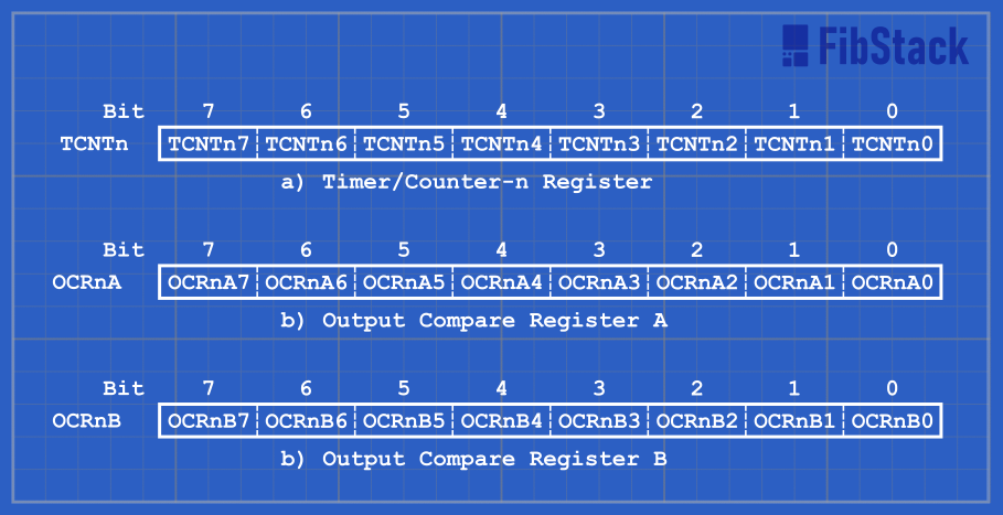 Timer Counter and Output Compare Registers