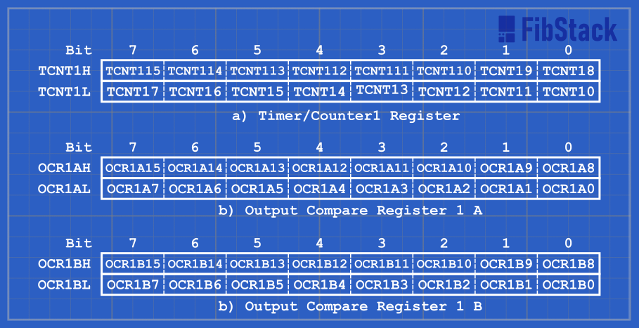 16-bit Timer Counter and Output Compare Registers
